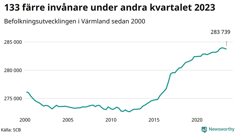 Antal invånare i slutet av varje kvartal sedan 2000 i Värmland