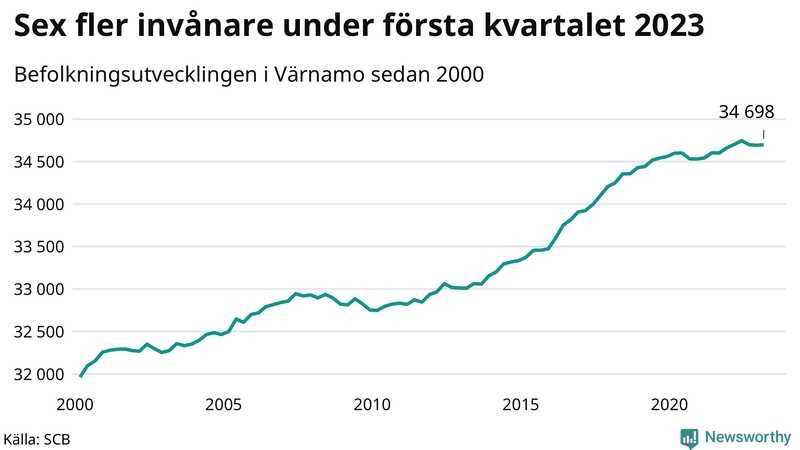 Antal invånare i slutet av varje kvartal sedan 2000 i Värnamo