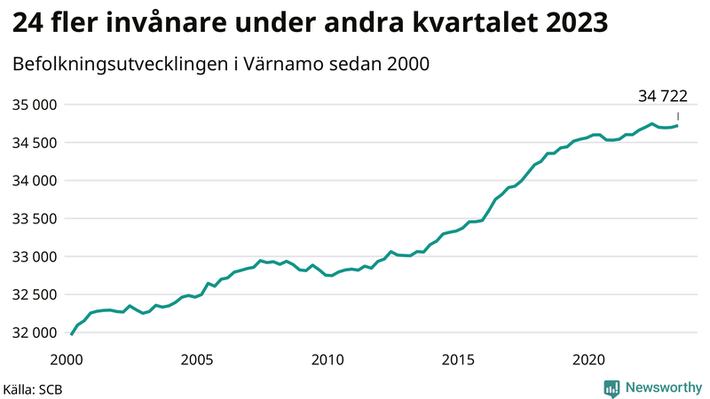 Antal invånare i slutet av varje kvartal sedan 2000 i Värnamo
