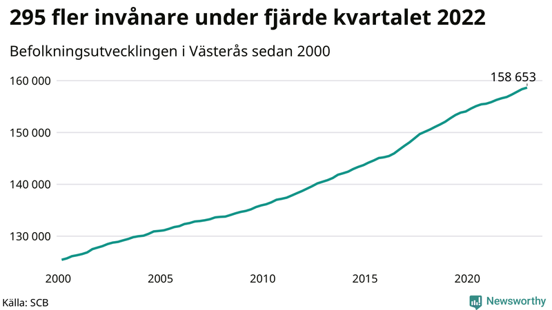 Antal invånare i slutet av varje kvartal sedan 2000 i Västerås