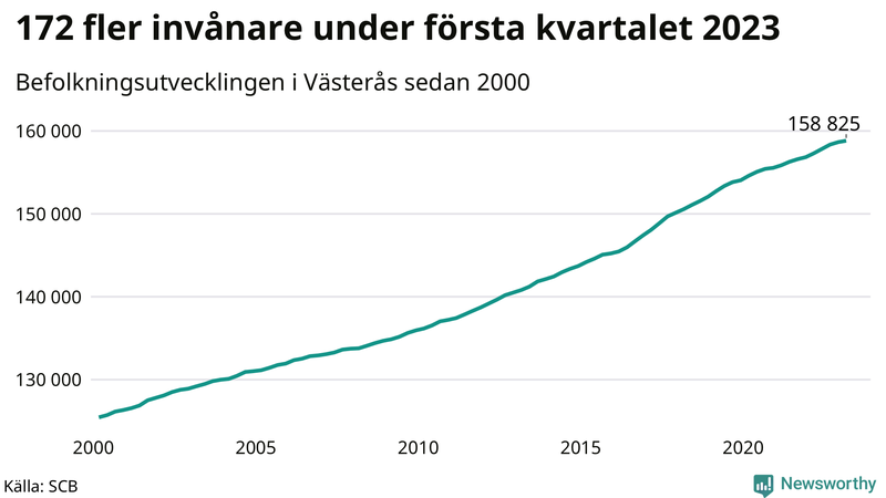 Antal invånare i slutet av varje kvartal sedan 2000 i Västerås