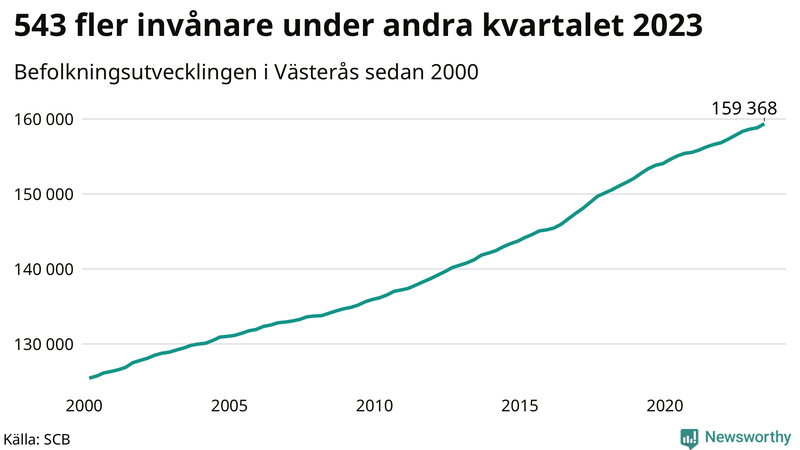 Antal invånare i slutet av varje kvartal sedan 2000 i Västerås