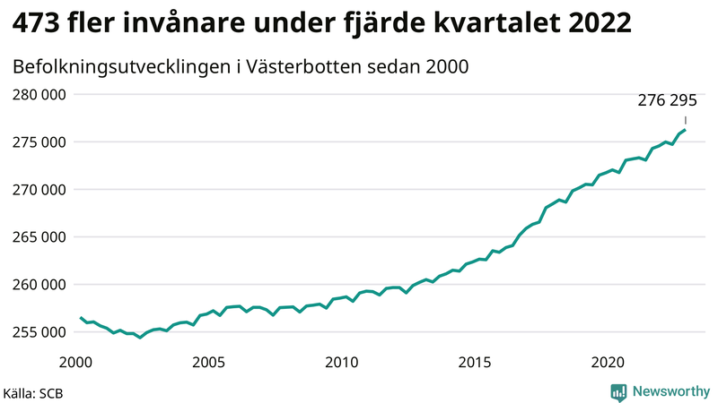 Antal invånare i slutet av varje kvartal sedan 2000 i Västerbotten