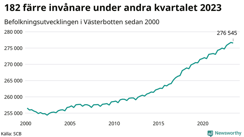 Antal invånare i slutet av varje kvartal sedan 2000 i Västerbotten
