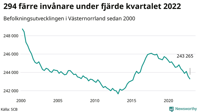 Antal invånare i slutet av varje kvartal sedan 2000 i Västernorrland
