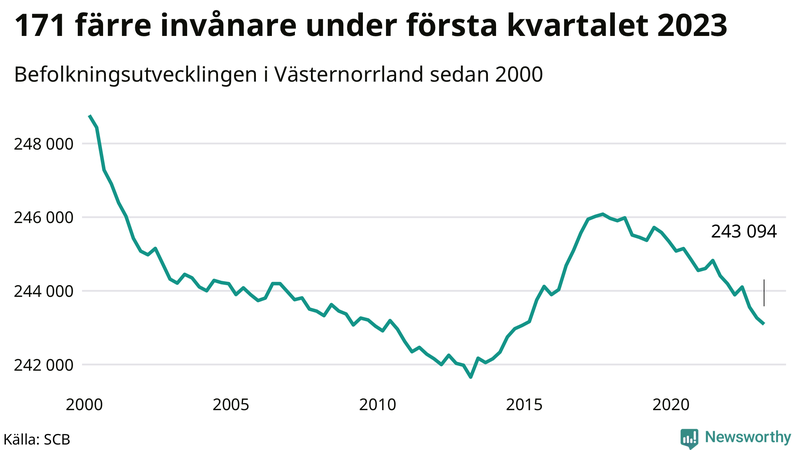 Antal invånare i slutet av varje kvartal sedan 2000 i Västernorrland