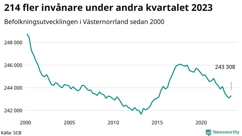 Antal invånare i slutet av varje kvartal sedan 2000 i Västernorrland