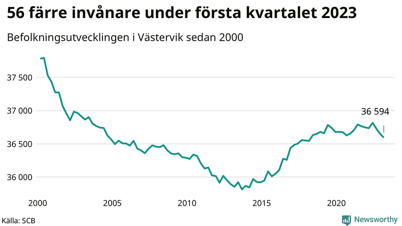 Antal invånare i slutet av varje kvartal sedan 2000 i Västervik