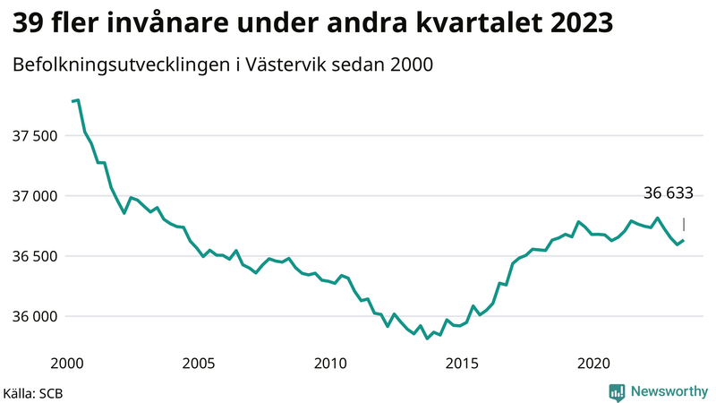 Antal invånare i slutet av varje kvartal sedan 2000 i Västervik