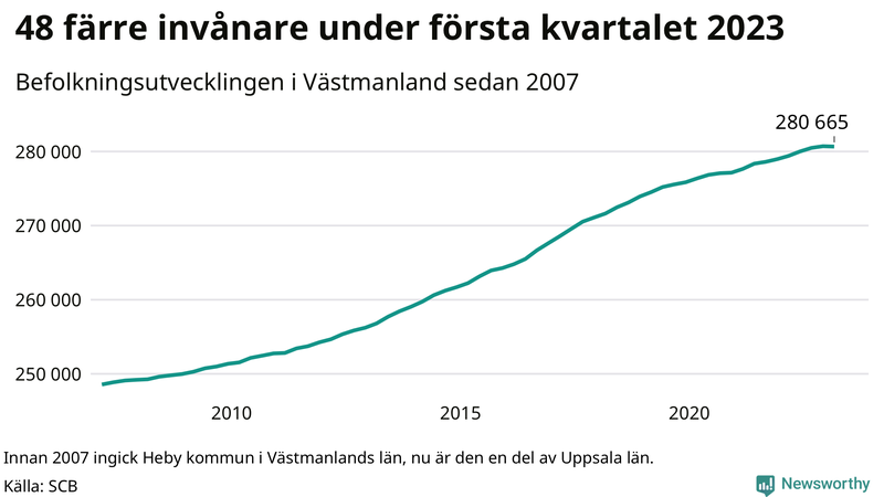 Antal invånare i slutet av varje kvartal sedan 2000 i Västmanland