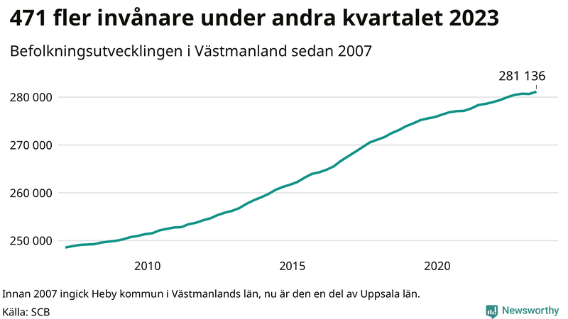 Antal invånare i slutet av varje kvartal sedan 2000 i Västmanland