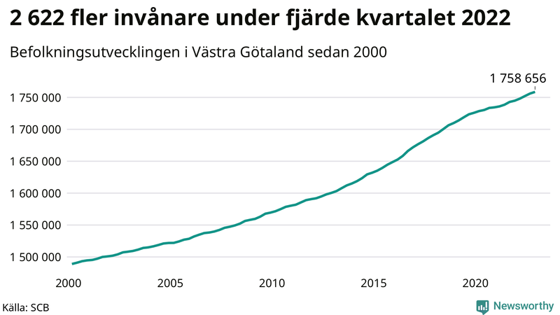 Antal invånare i slutet av varje kvartal sedan 2000 i Västra Götaland