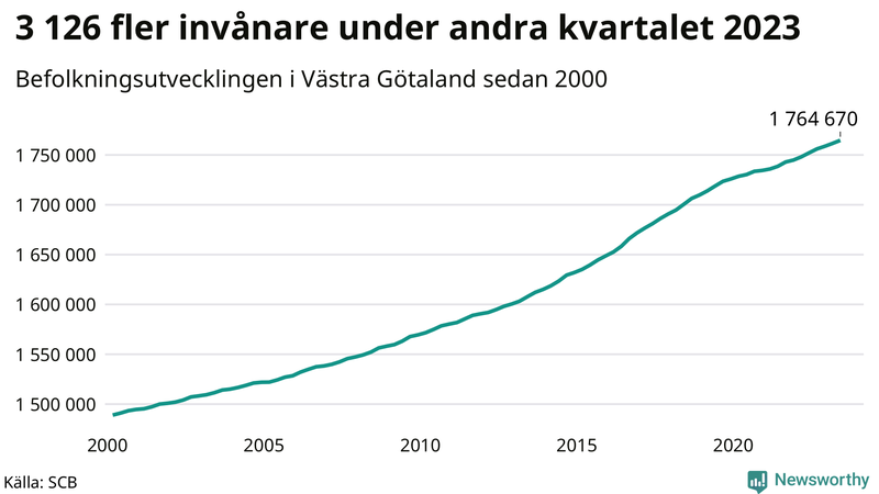 Antal invånare i slutet av varje kvartal sedan 2000 i Västra Götaland