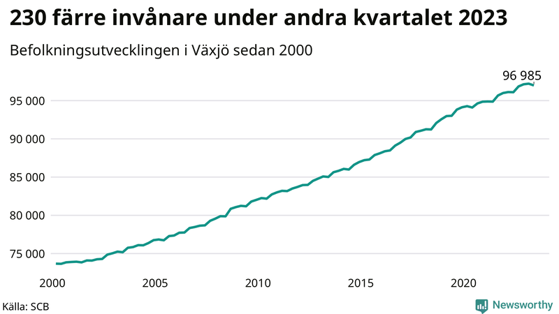 Antal invånare i slutet av varje kvartal sedan 2000 i Växjö