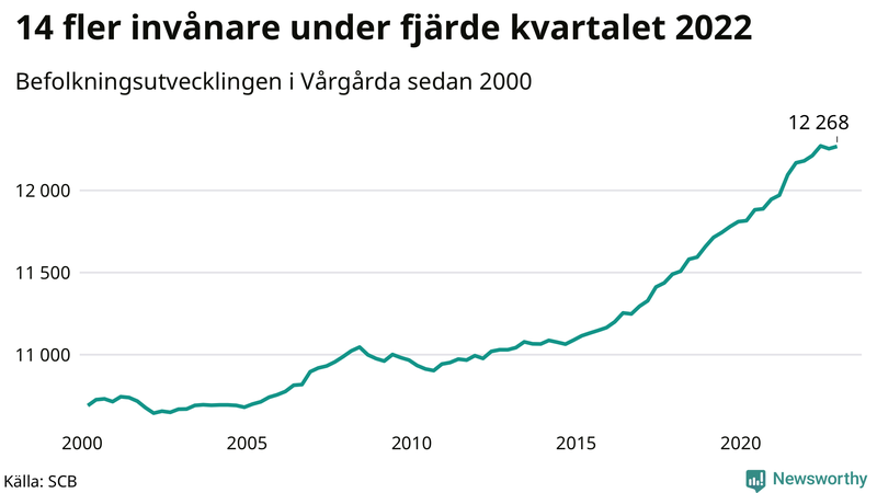 Antal invånare i slutet av varje kvartal sedan 2000 i Vårgårda