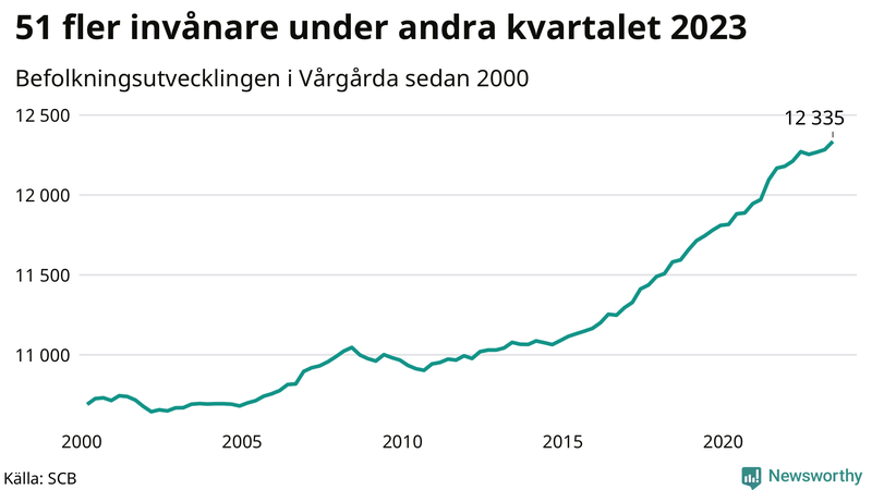 Antal invånare i slutet av varje kvartal sedan 2000 i Vårgårda
