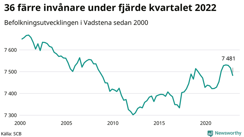 Antal invånare i slutet av varje kvartal sedan 2000 i Vadstena