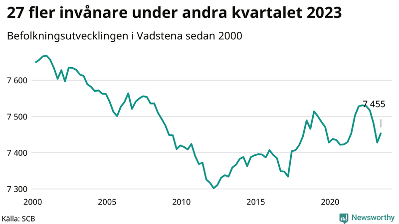 Antal invånare i slutet av varje kvartal sedan 2000 i Vadstena