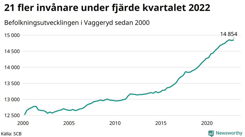Antal invånare i slutet av varje kvartal sedan 2000 i Vaggeryd