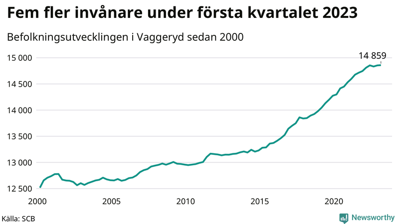 Antal invånare i slutet av varje kvartal sedan 2000 i Vaggeryd