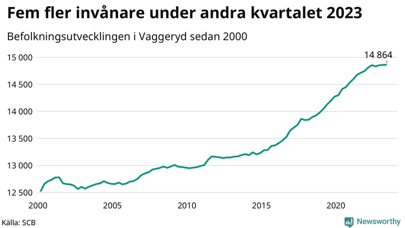 Antal invånare i slutet av varje kvartal sedan 2000 i Vaggeryd