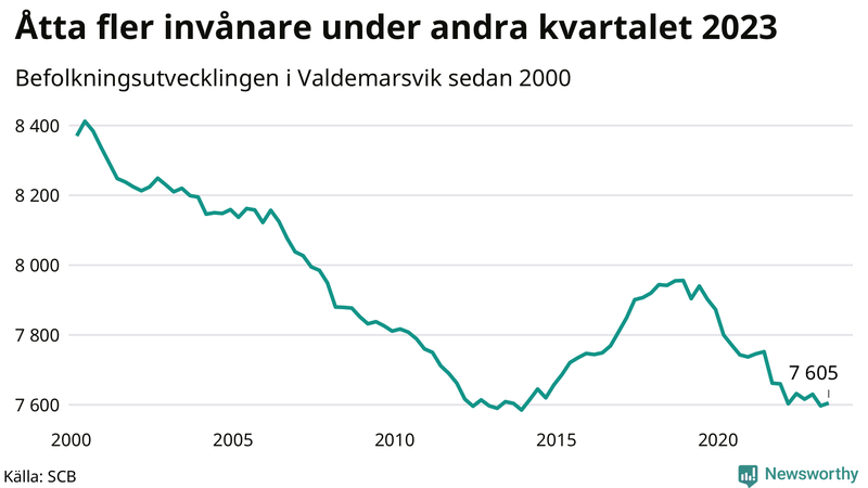 Antal invånare i slutet av varje kvartal sedan 2000 i Valdemarsvik