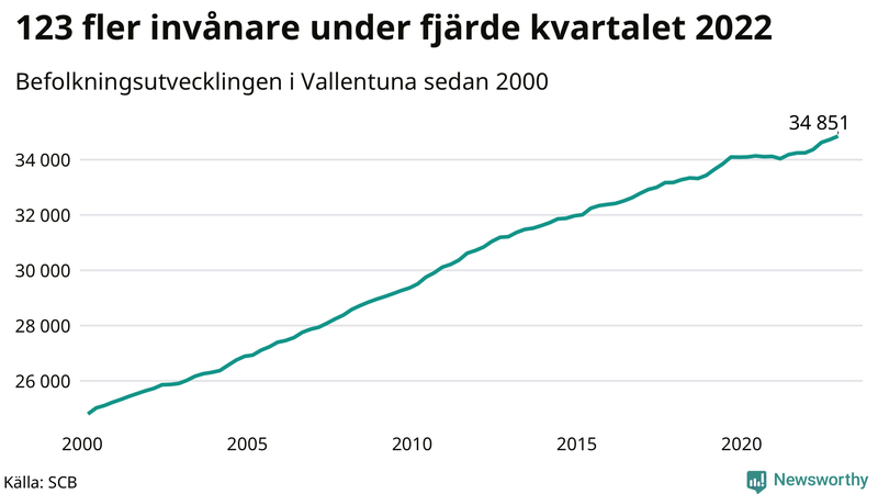 Antal invånare i slutet av varje kvartal sedan 2000 i Vallentuna