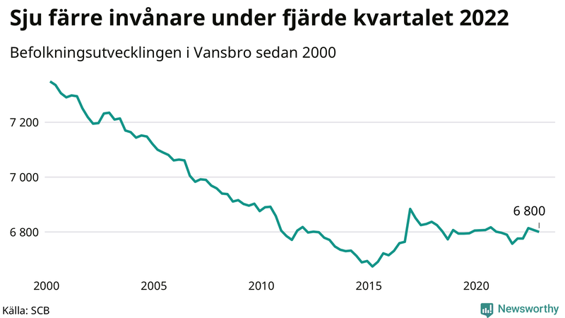 Antal invånare i slutet av varje kvartal sedan 2000 i Vansbro