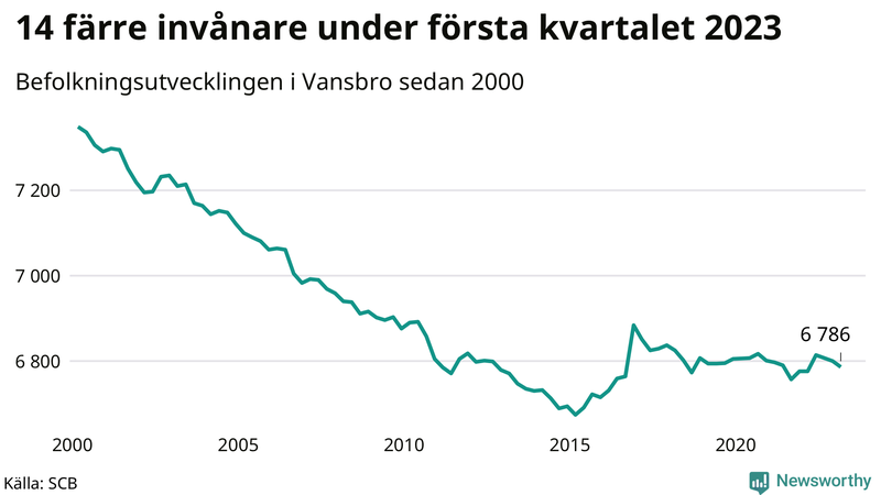 Antal invånare i slutet av varje kvartal sedan 2000 i Vansbro