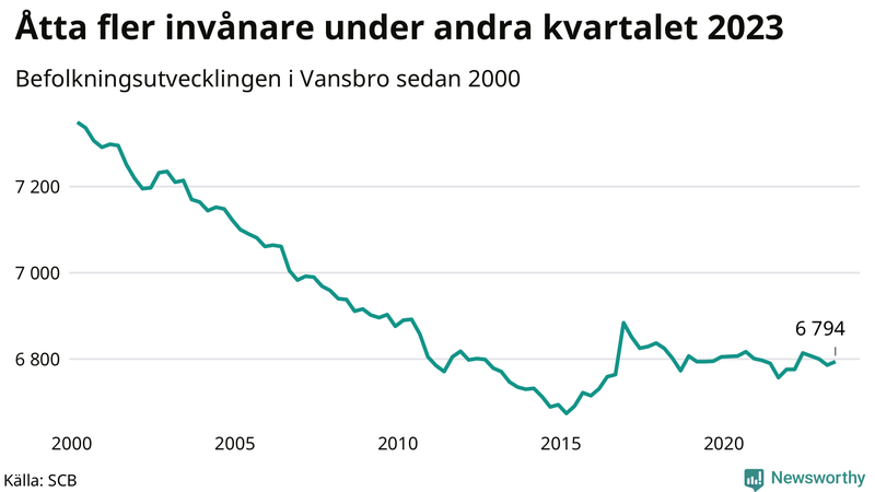 Antal invånare i slutet av varje kvartal sedan 2000 i Vansbro