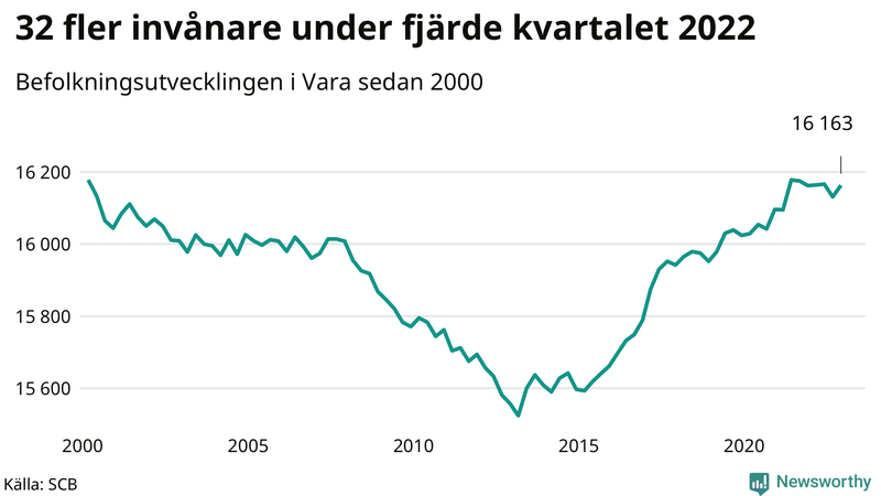 Antal invånare i slutet av varje kvartal sedan 2000 i Vara