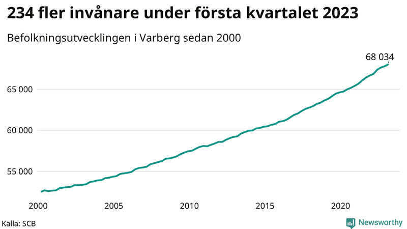 Antal invånare i slutet av varje kvartal sedan 2000 i Varberg