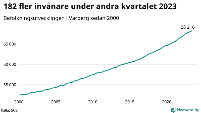 Antal invånare i slutet av varje kvartal sedan 2000 i Varberg