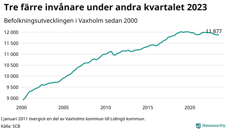 Antal invånare i slutet av varje kvartal sedan 2000 i Vaxholm