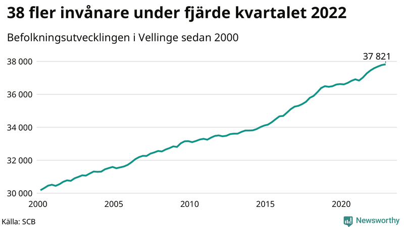 Antal invånare i slutet av varje kvartal sedan 2000 i Vellinge