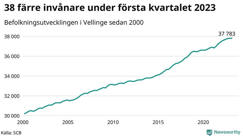 Antal invånare i slutet av varje kvartal sedan 2000 i Vellinge
