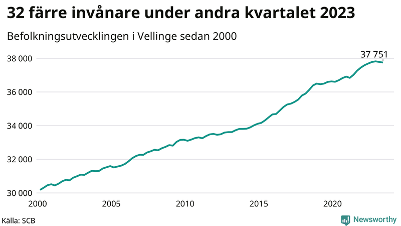 Antal invånare i slutet av varje kvartal sedan 2000 i Vellinge