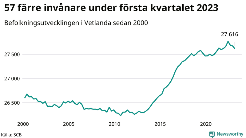Antal invånare i slutet av varje kvartal sedan 2000 i Vetlanda