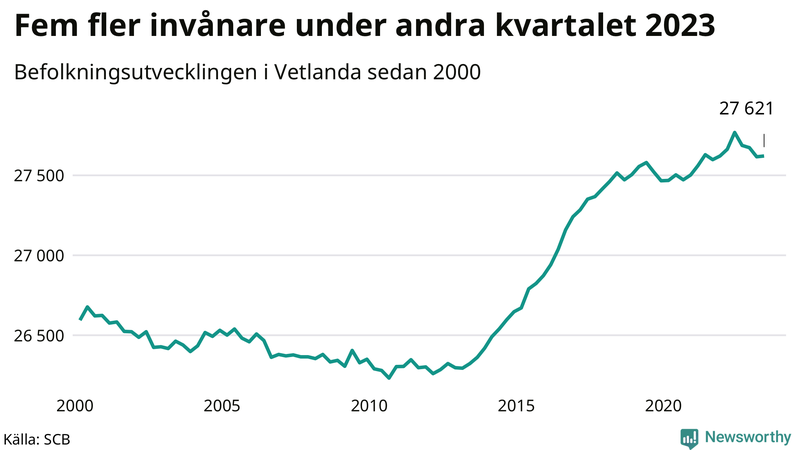 Antal invånare i slutet av varje kvartal sedan 2000 i Vetlanda