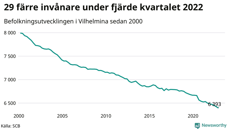 Antal invånare i slutet av varje kvartal sedan 2000 i Vilhelmina