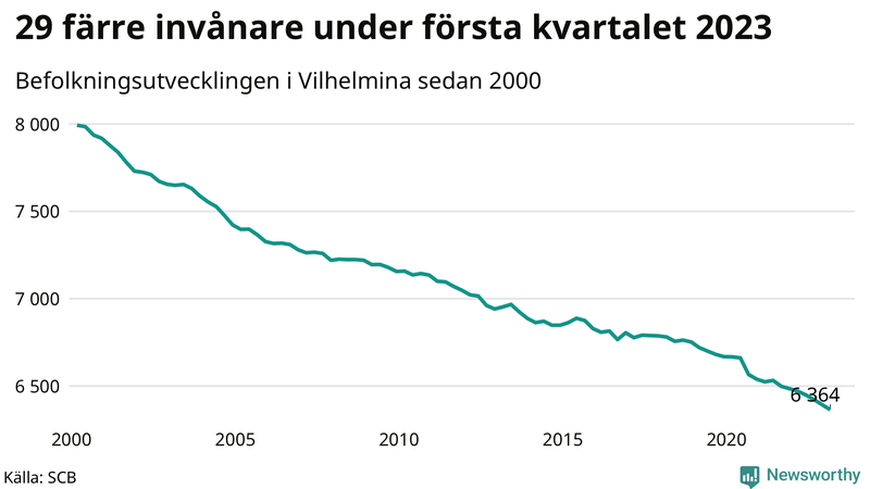 Antal invånare i slutet av varje kvartal sedan 2000 i Vilhelmina