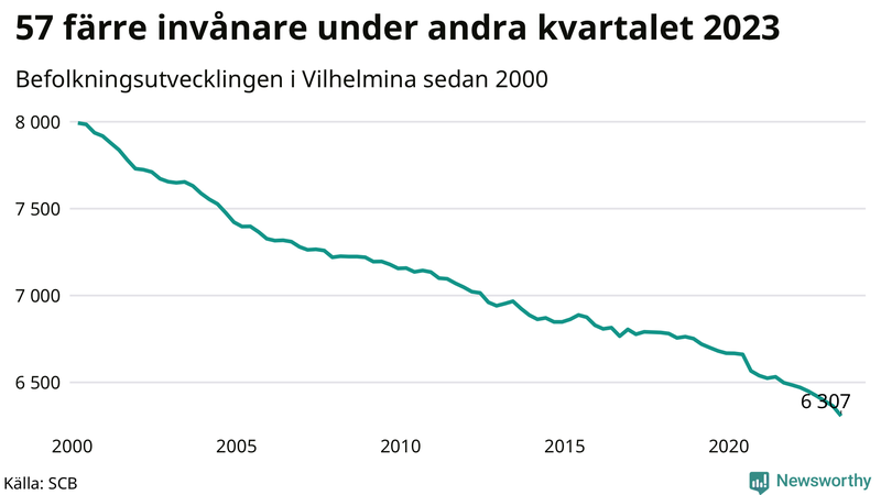 Antal invånare i slutet av varje kvartal sedan 2000 i Vilhelmina