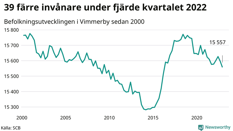 Antal invånare i slutet av varje kvartal sedan 2000 i Vimmerby