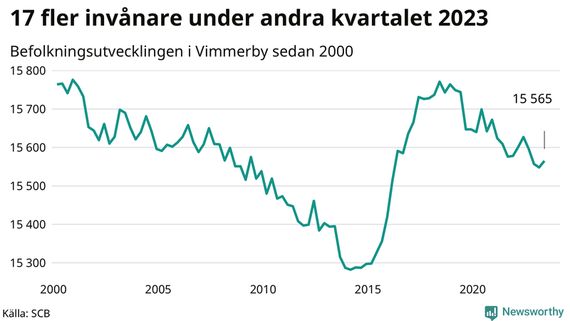 Antal invånare i slutet av varje kvartal sedan 2000 i Vimmerby