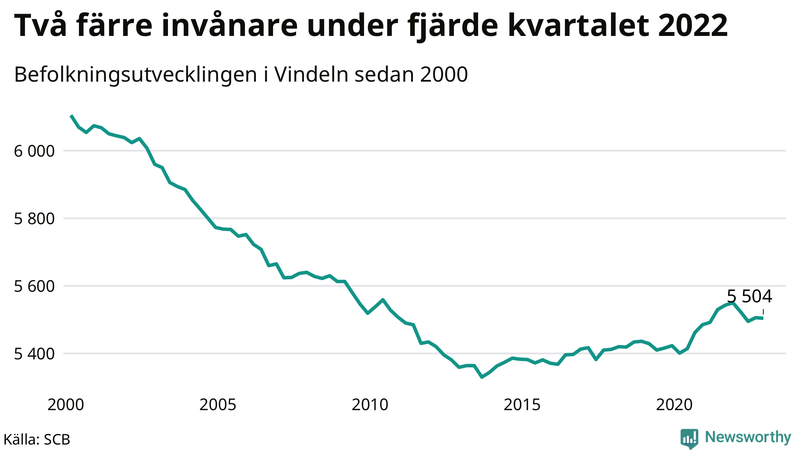 Antal invånare i slutet av varje kvartal sedan 2000 i Vindeln