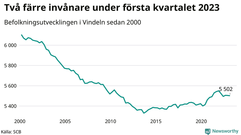Antal invånare i slutet av varje kvartal sedan 2000 i Vindeln