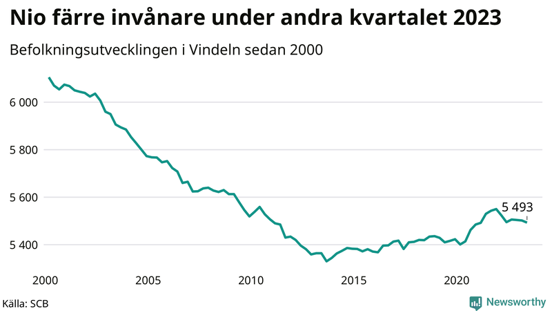 Antal invånare i slutet av varje kvartal sedan 2000 i Vindeln