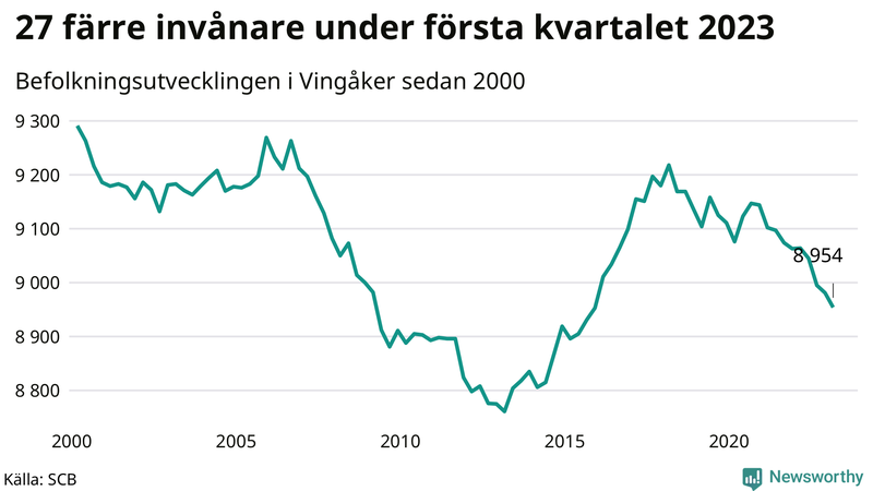 Antal invånare i slutet av varje kvartal sedan 2000 i Vingåker