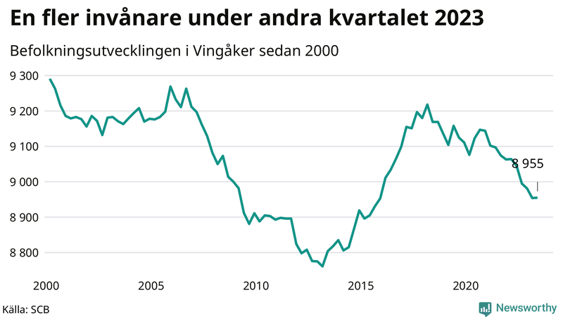Antal invånare i slutet av varje kvartal sedan 2000 i Vingåker