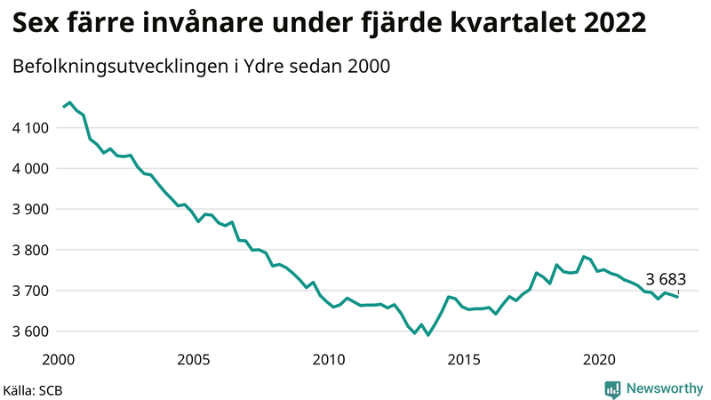 Antal invånare i slutet av varje kvartal sedan 2000 i Ydre